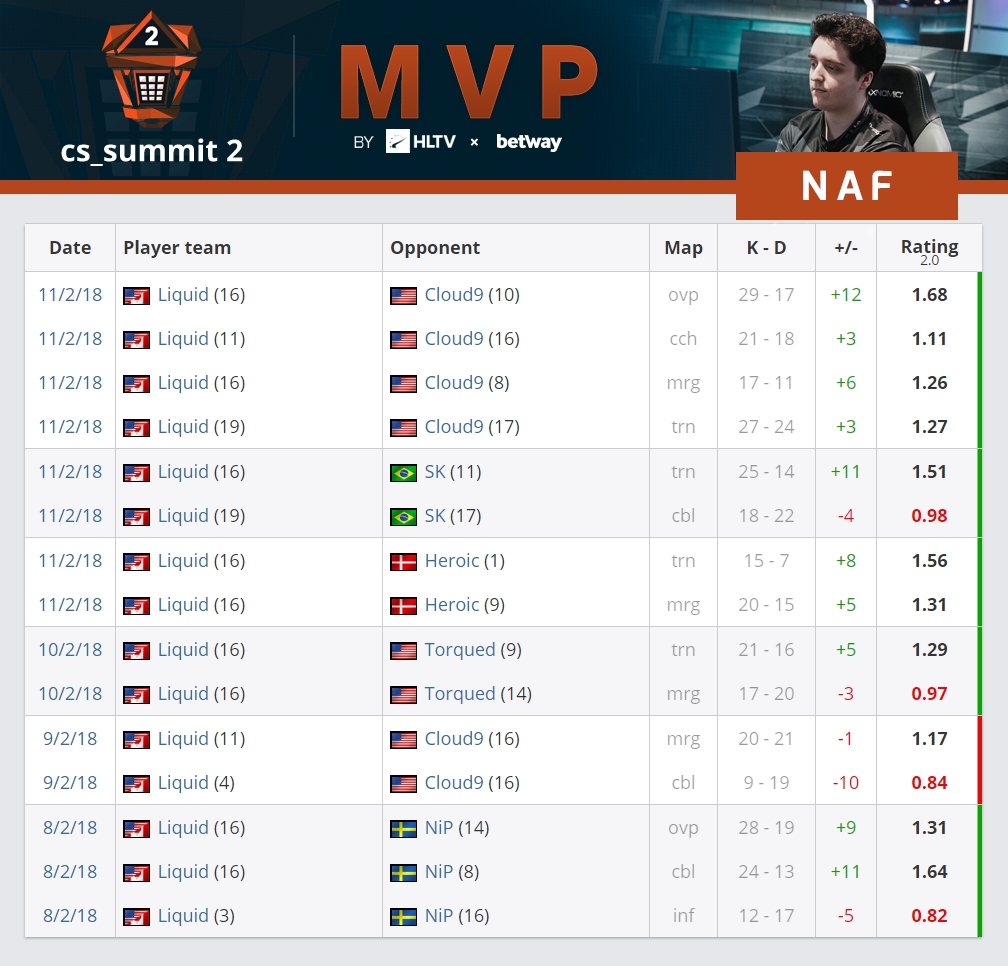 Renegades NAF, NAF TEAM LIQUID, NAF MVP, NAF CS SUMMIT2