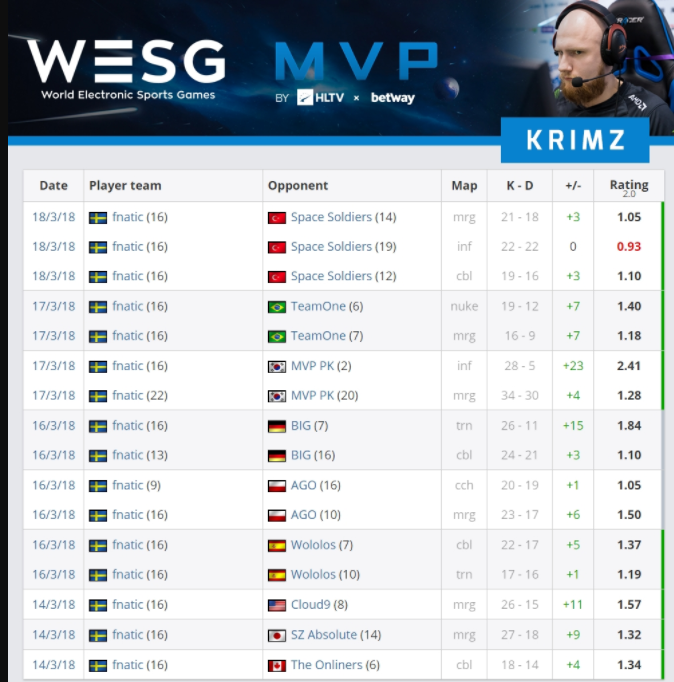 hltv, mvp, wesg, wesg mvp, wesg cs go, csgo mvp