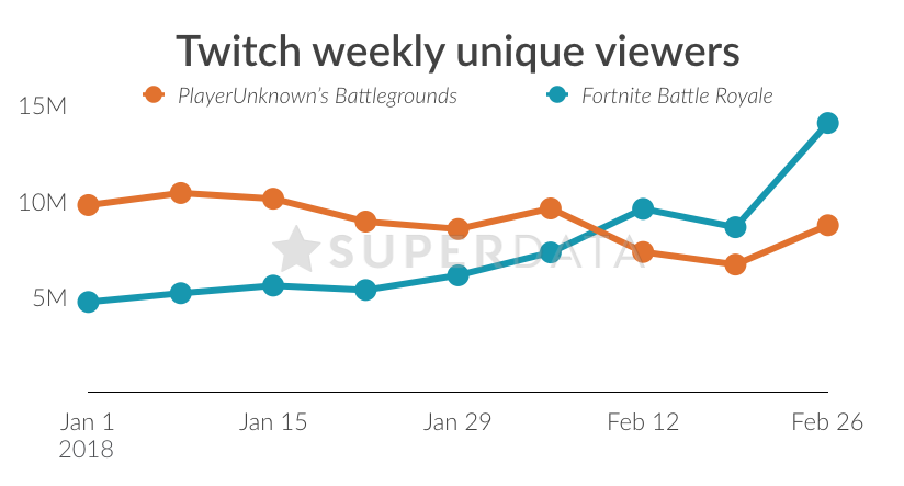 fortnite, pubg, superdata,