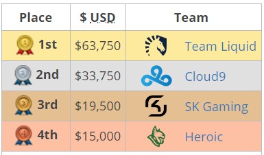 Liquid чемпионы cs_summit 2, сетка cs_summit 2