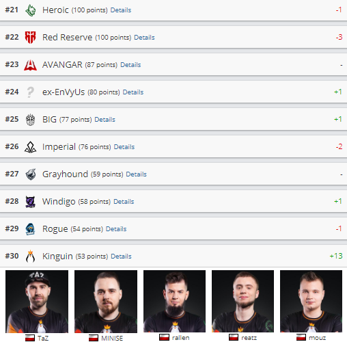 Рейтинг команд КС ГО, рейтинг команд hltv