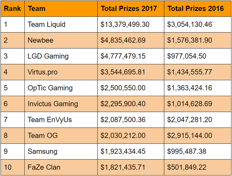 самые богатые киберспортивные команды, итоги 2017 киберспорт