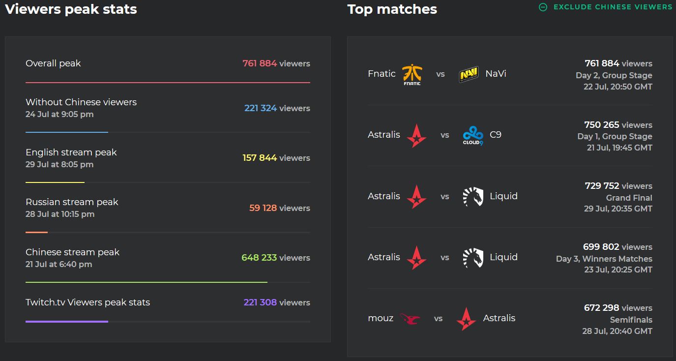 статистика просмотров турнира, PGI 2018, DOTA The Summit 9, Overwatch League, Fortnite, Summer Skirmish, pubg