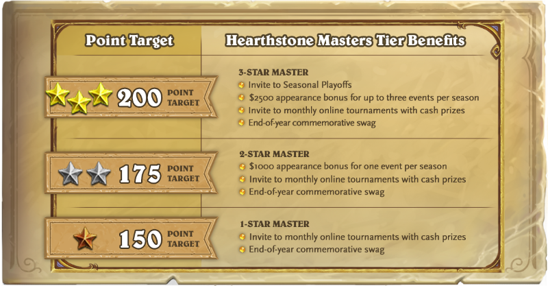 Hunterace, hearthstone, hct points