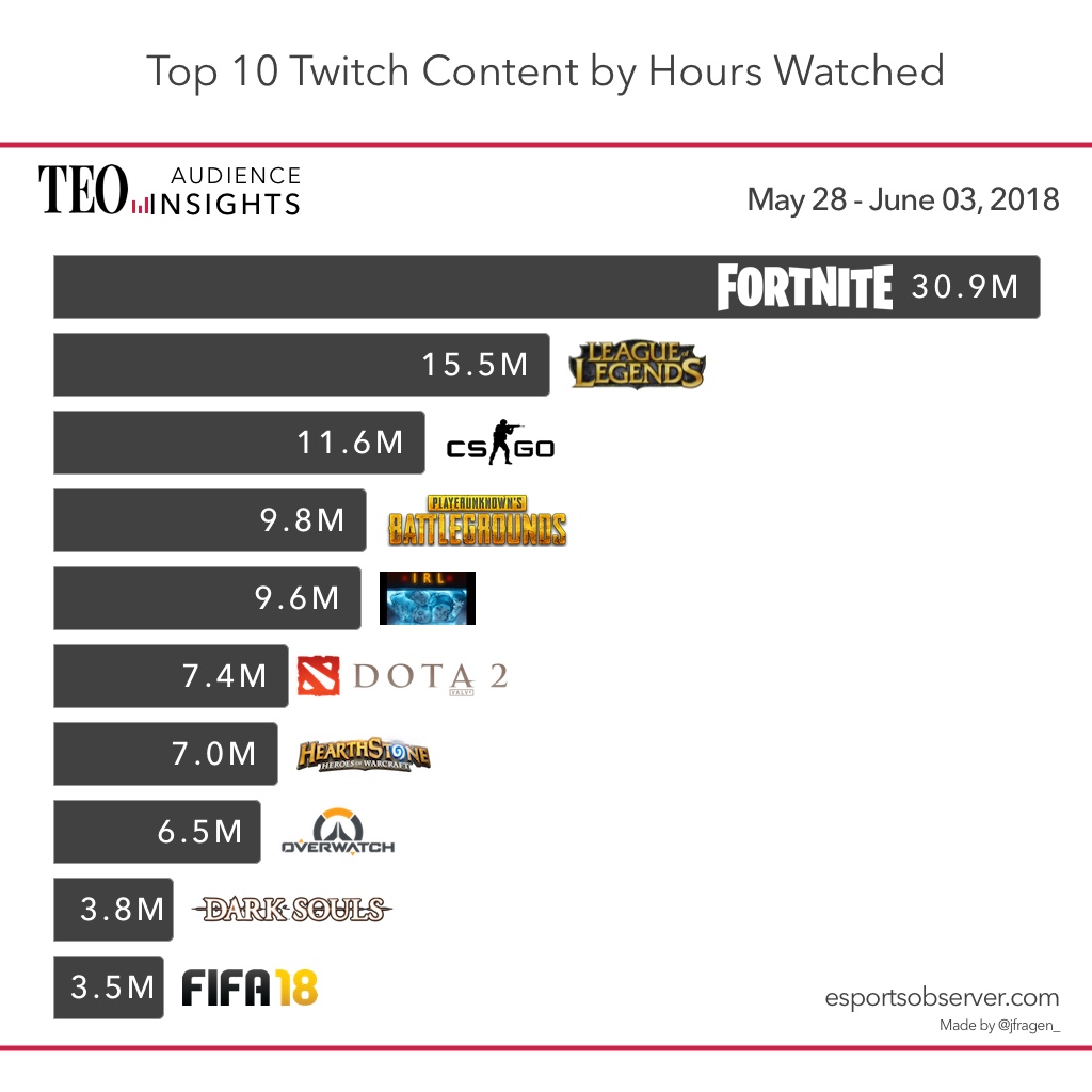 Сколько зрителей на твиче. Статистика Твича. Статистика стримов twitch. Твич количество зрителей. Рекорд Твича.