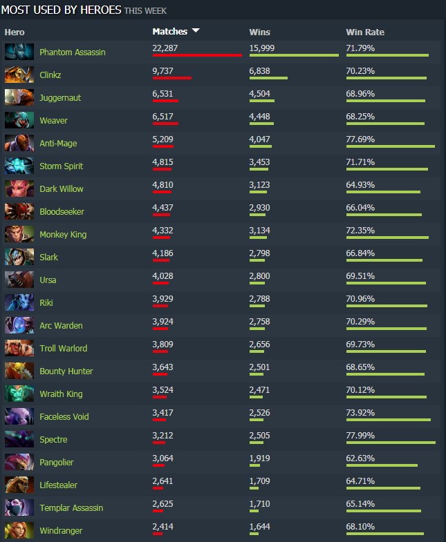 Dota 2, Valve