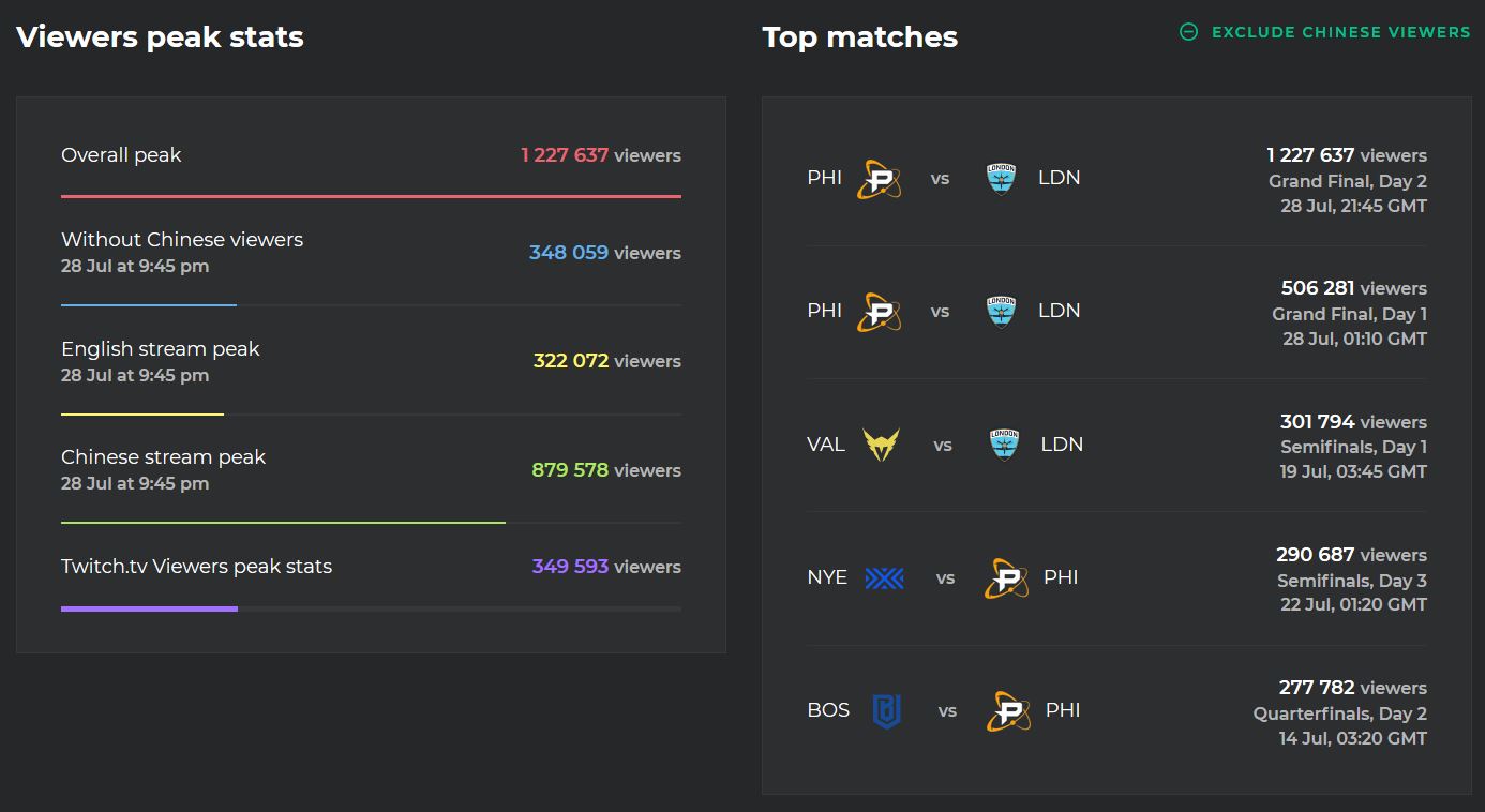 статистика просмотров турнира, PGI 2018, DOTA The Summit 9, Overwatch League, Fortnite, Summer Skirmish, pubg