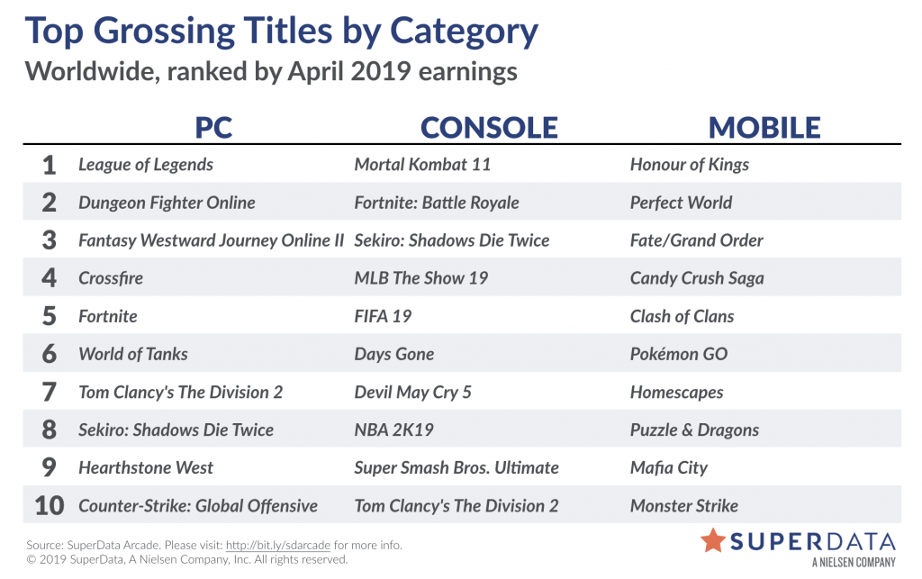 Доходы Apex Legends упали на 74%, MK 11 разошелся тиражом 1.8 млн, прибыль PC и консолей