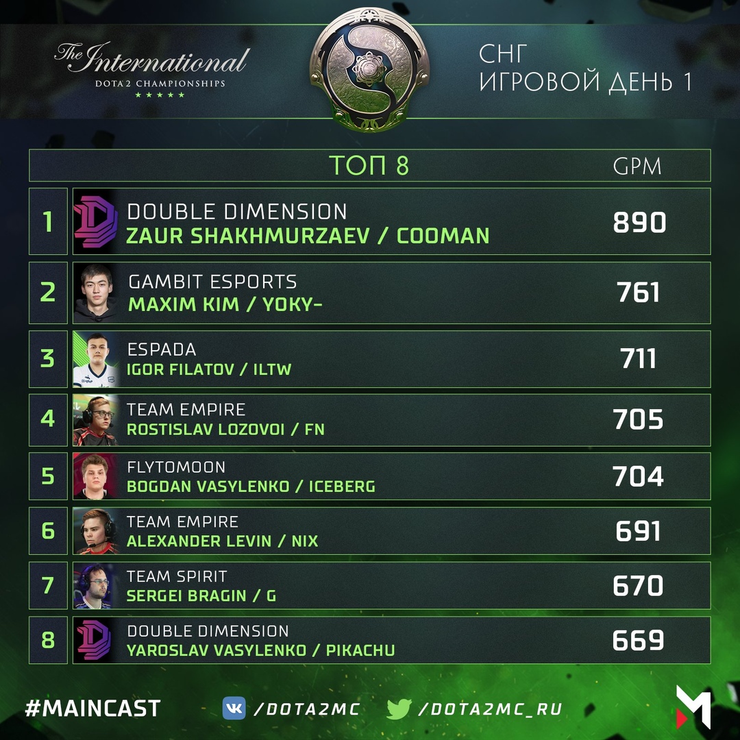 дорога к Ванкуверу, TI8, The International 2018, Алексей Кондаков