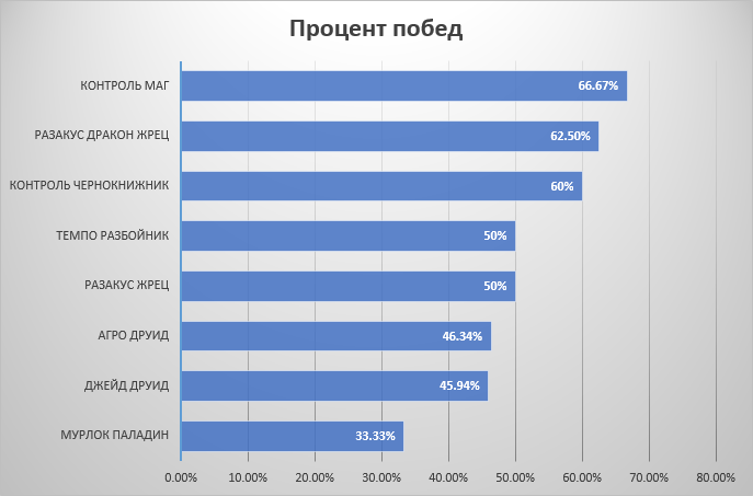 Hearthstone, Hearthstone World Championship, Blizzard