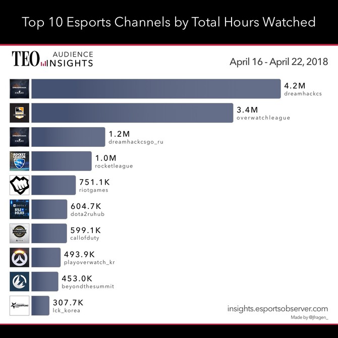 The Esports Observer, rocket league, overwatch league