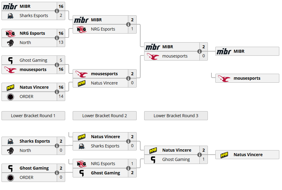 Round brackets. Сетка плей офф ESL Cologne. Групповой этап плей-офф. Что такое плей офф в КС го. Плей офф ESL Pro.