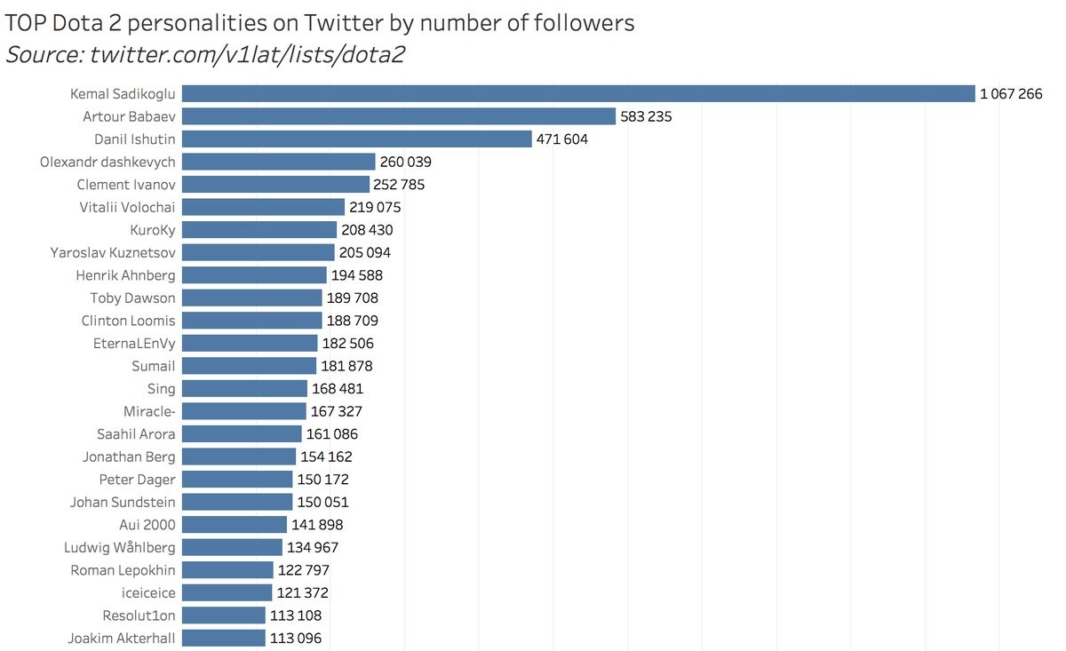 рейтинг dota 2 twitter