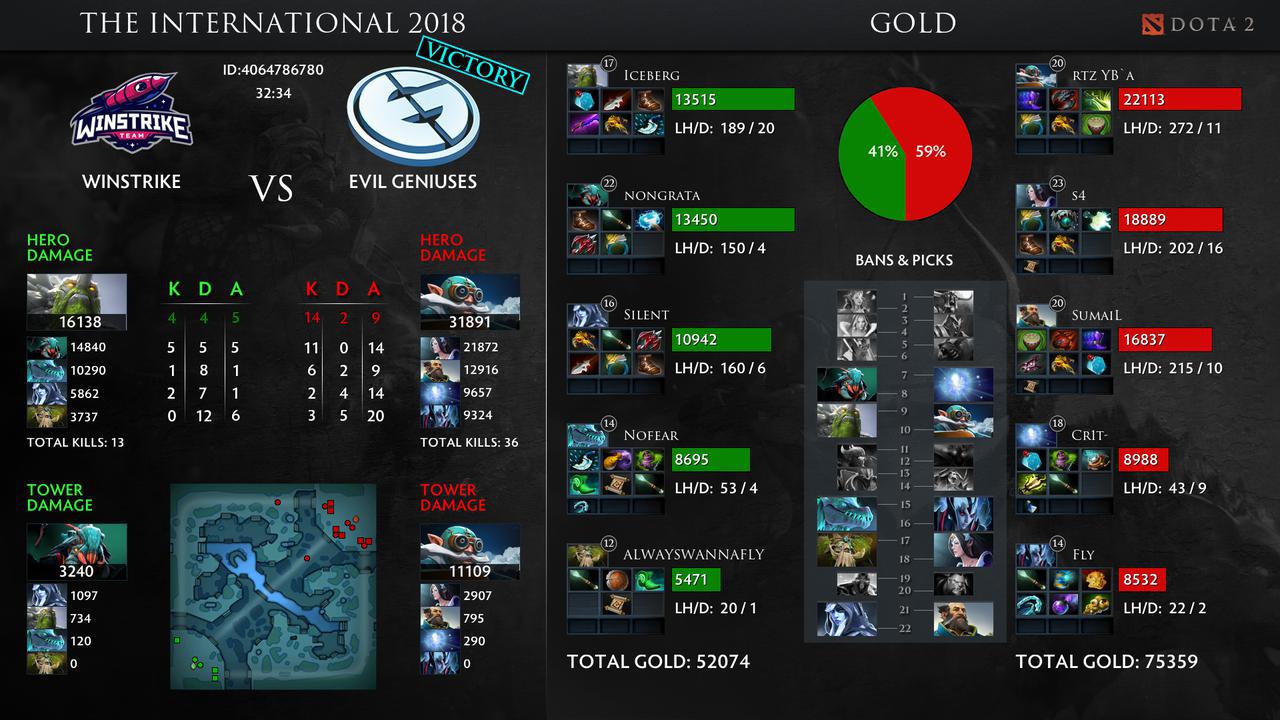 результаты The international 2018, команды на The International 8, The International 8