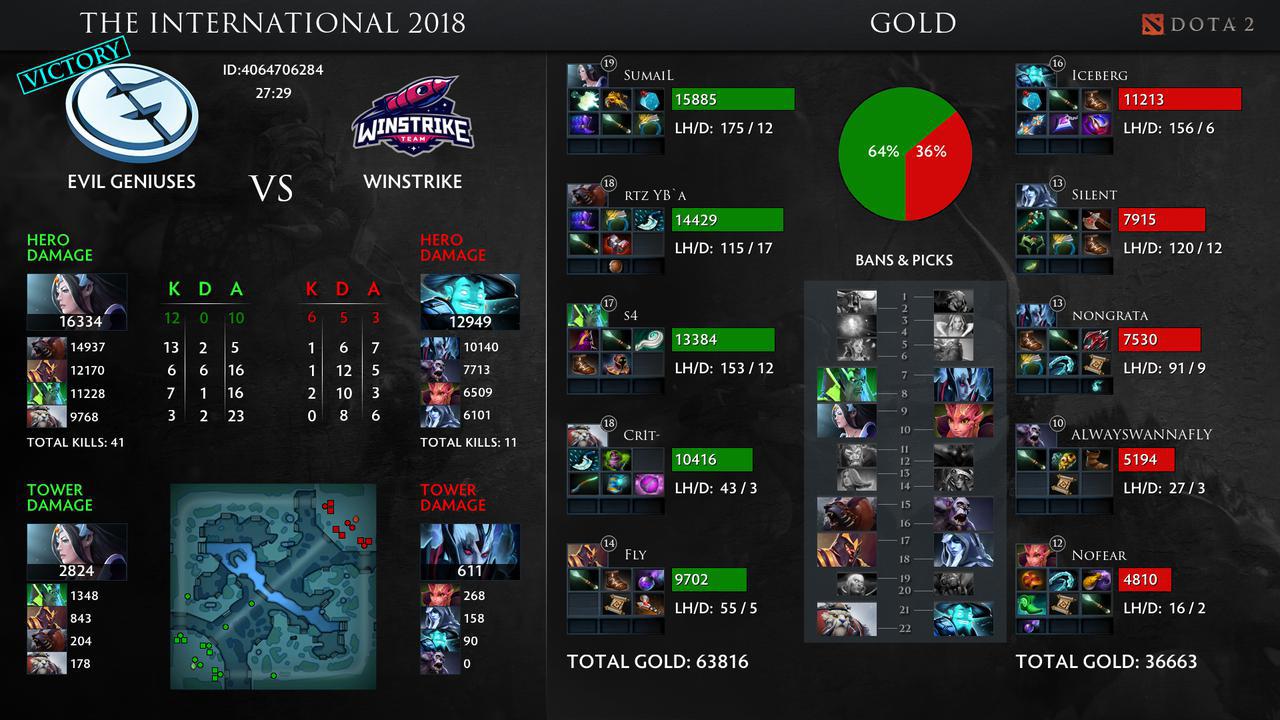 результаты The international 2018, команды на The International 8, The International 8