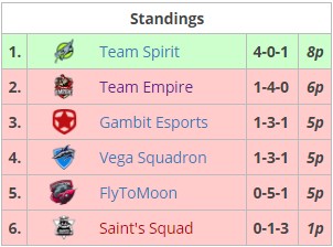 Team Spirit supermajor