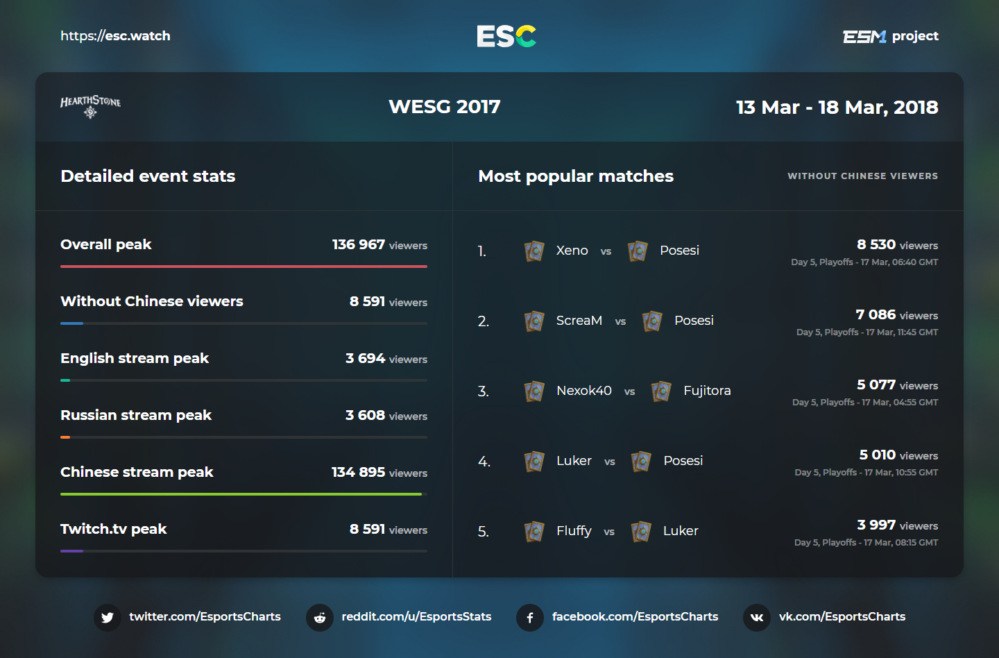 WESG 2017 просмотры
