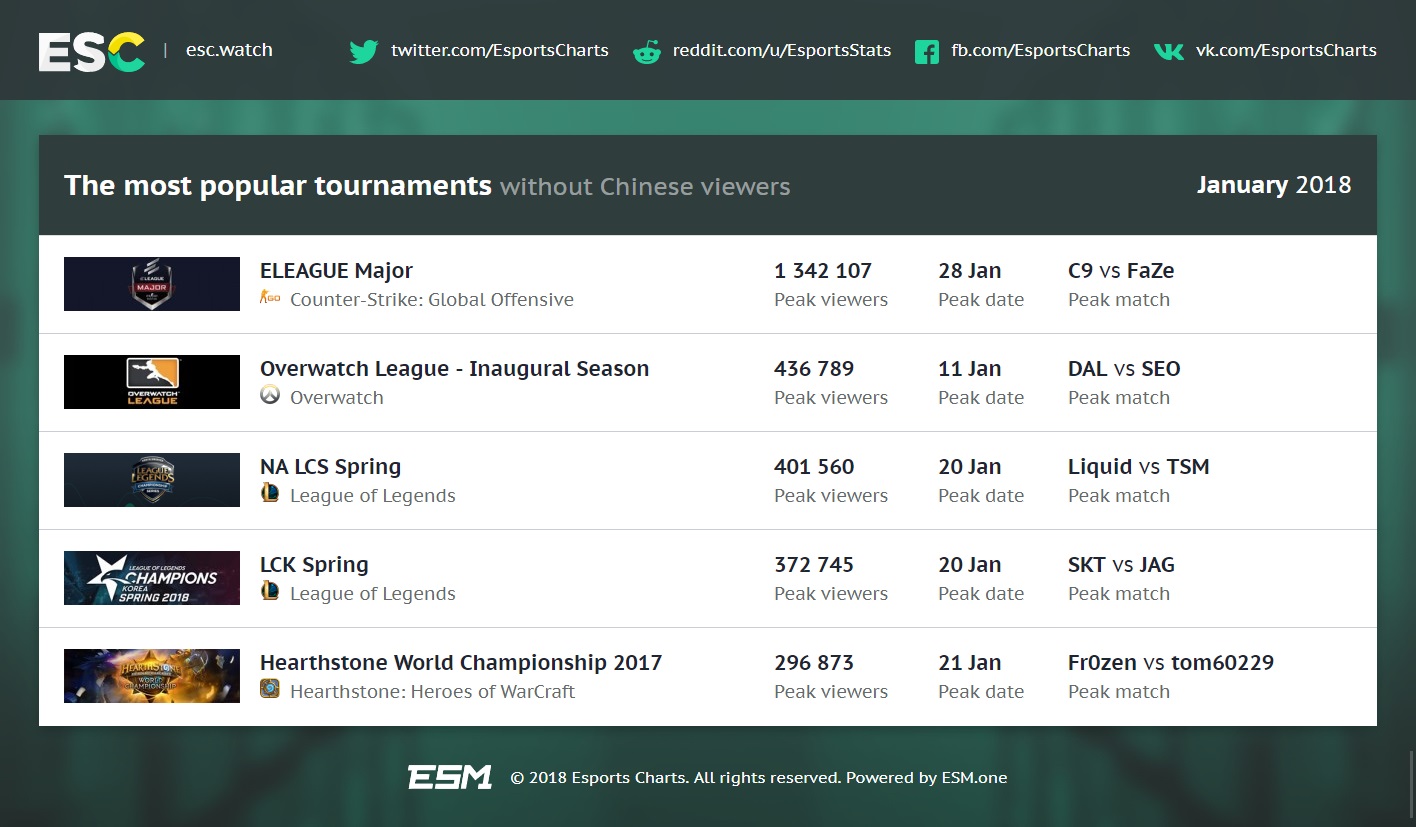 top5 популярных турниров, полулярные киберспортивные турниры января
