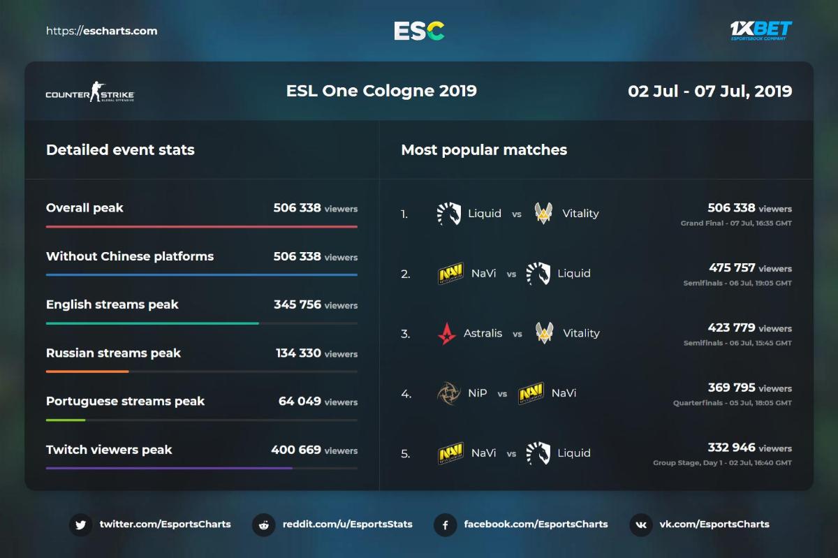 ESL One Cologne, турнир по CS:GO